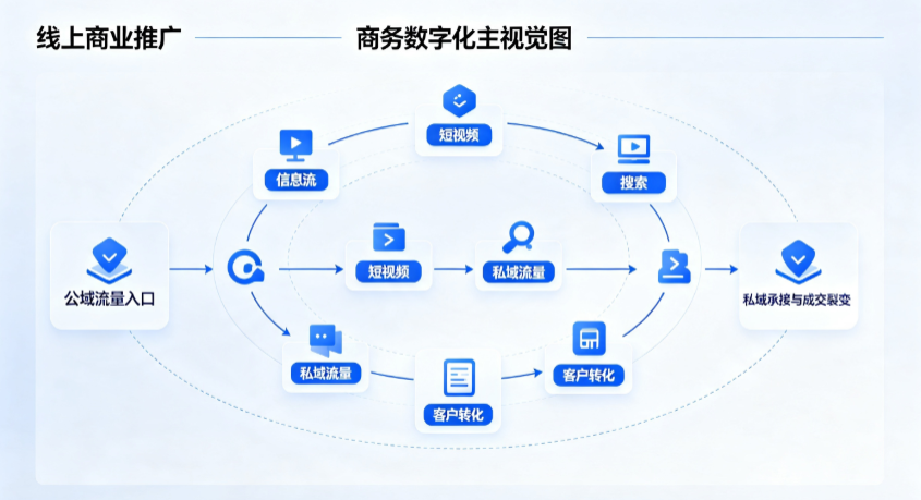 洞头县线上商业推广怎么做？全域流量闭环搭建与低成本转化实战指南